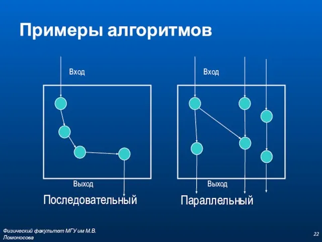 Примеры алгоритмов Последовательный Параллельный Физический факультет МГУ им М.В.Ломоносова