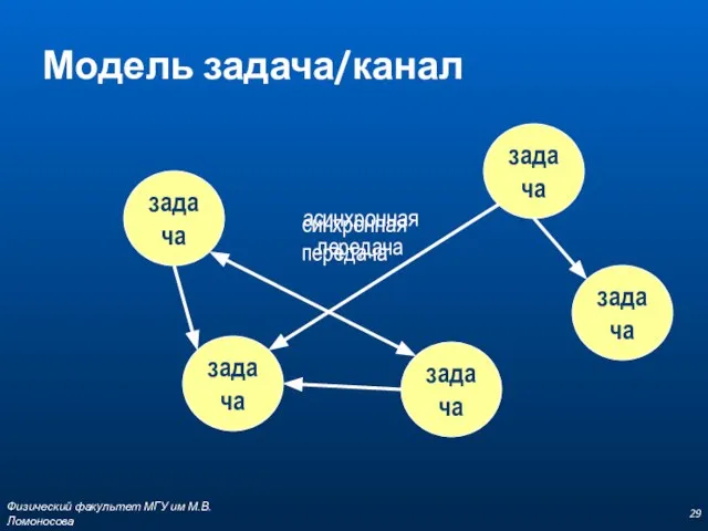 Модель задача/канал задача задача задача задача задача асинхронная передача синхронная передача Физический факультет МГУ им М.В.Ломоносова