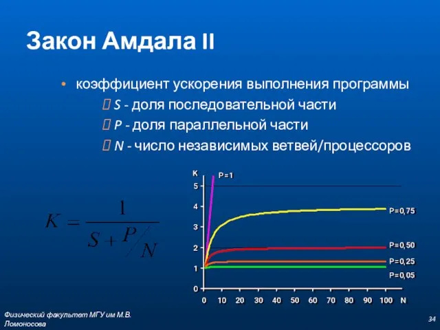 Закон Амдала II коэффициент ускорения выполнения программы S - доля последовательной части