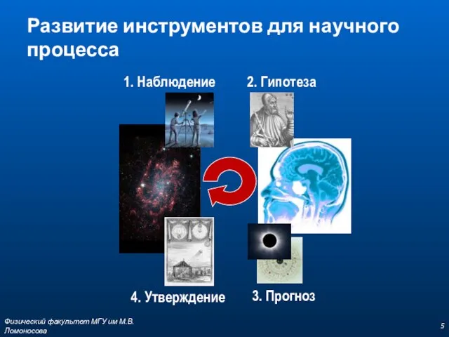 Развитие инструментов для научного процесса Физический факультет МГУ им М.В.Ломоносова 1. Наблюдение