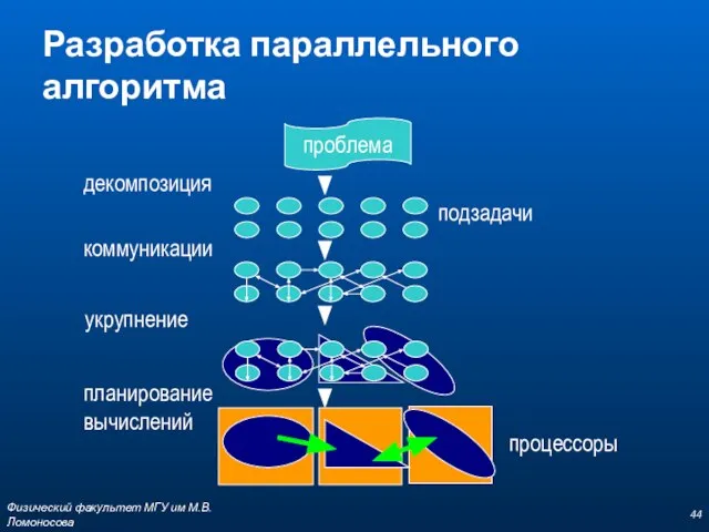 Разработка параллельного алгоритма проблема декомпозиция коммуникации укрупнение планирование вычислений подзадачи процессоры Физический факультет МГУ им М.В.Ломоносова