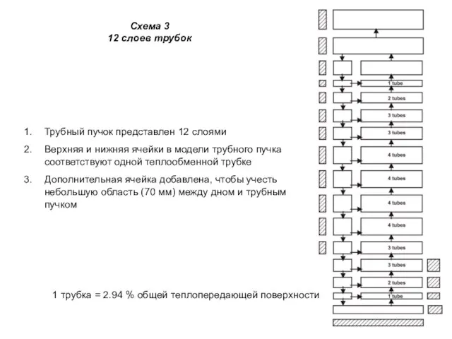 Схема 3 12 слоев трубок Трубный пучок представлен 12 слоями Верхняя и