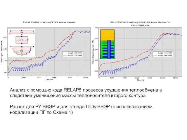 Анализ с помощью кода RELAP5 процесса ухудшения теплообмена в следствие уменьшения массы