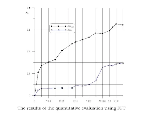 The results of the quantitative evaluation using FFT