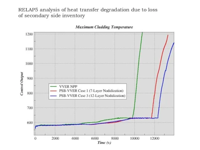 RELAP5 analysis of heat transfer degradation due to loss of secondary side inventory