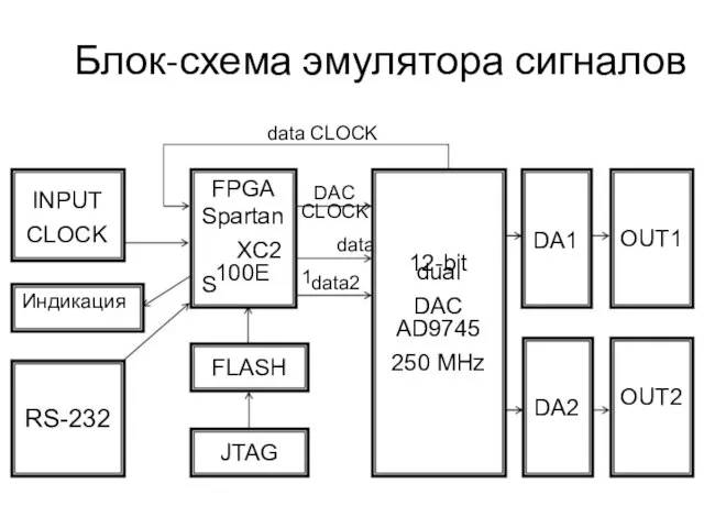 Блок-схема эмулятора сигналов data CLOCK INPUT CLOCK Индикация RS-232 FPGA Spartan XC2S