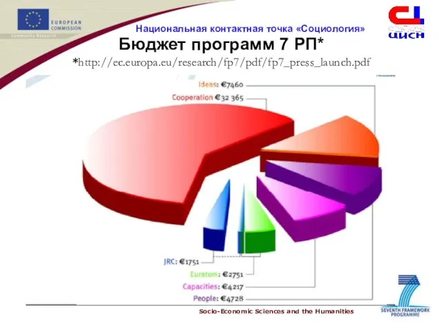 Бюджет программ 7 РП* *http://ec.europa.eu/research/fp7/pdf/fp7_press_launch.pdf