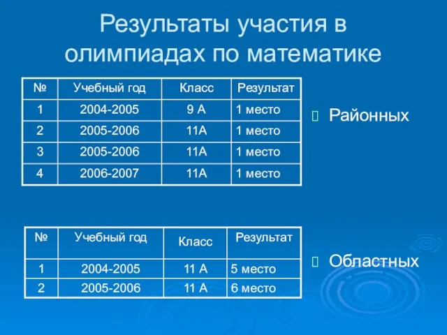 Результаты участия в олимпиадах по математике Районных Областных