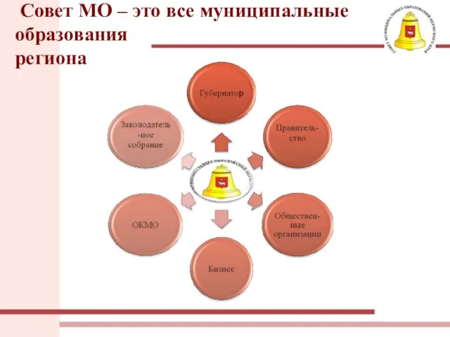 Совет МО – это все муниципальные образования региона