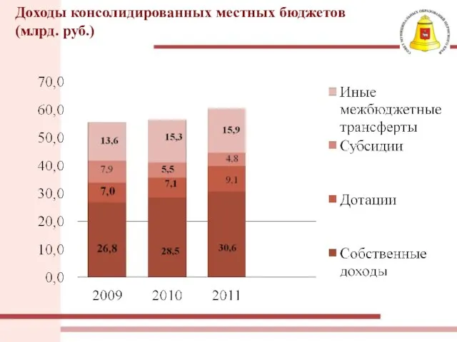 Доходы консолидированных местных бюджетов (млрд. руб.)