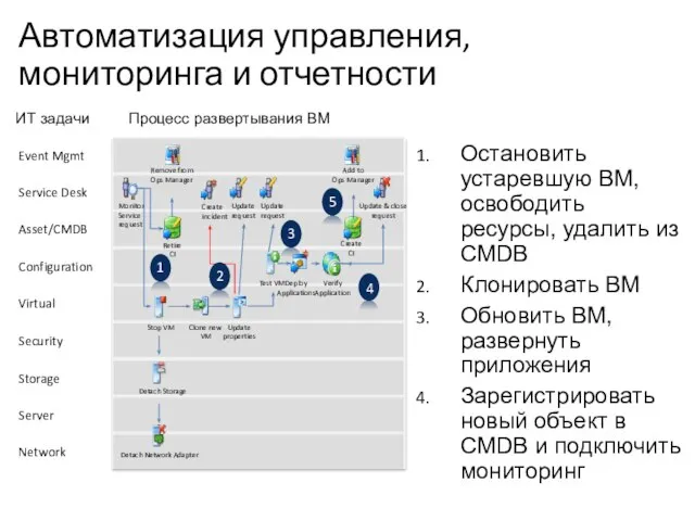 Автоматизация управления, мониторинга и отчетности ИТ задачи Процесс развертывания ВМ Остановить устаревшую