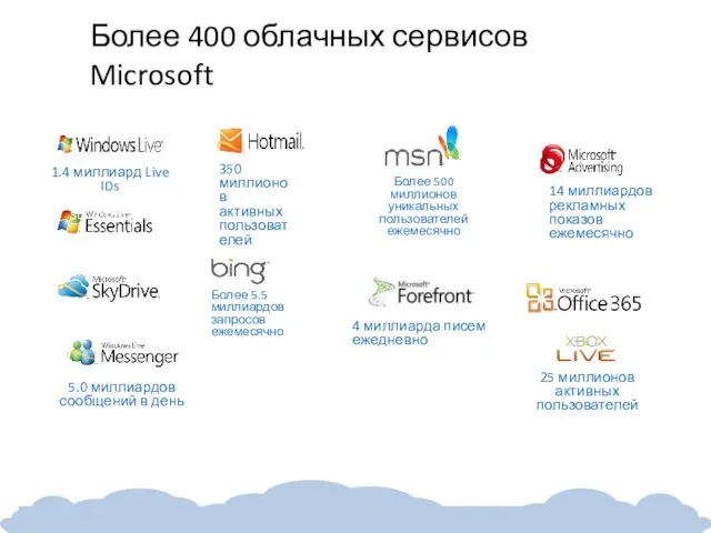 Более 400 облачных сервисов Microsoft 300M+ Users 76 markets and 48 languages