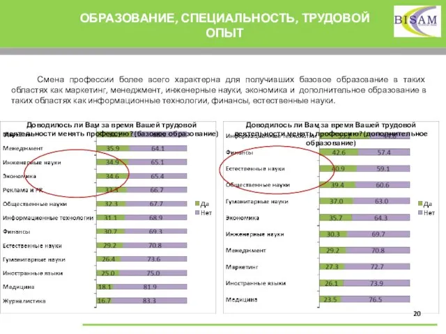 ОБРАЗОВАНИЕ, СПЕЦИАЛЬНОСТЬ, ТРУДОВОЙ ОПЫТ Смена профессии более всего характерна для получивших базовое