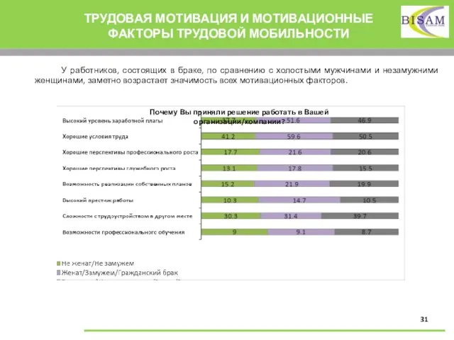 ТРУДОВАЯ МОТИВАЦИЯ И МОТИВАЦИОННЫЕ ФАКТОРЫ ТРУДОВОЙ МОБИЛЬНОСТИ У работников, состоящих в браке,