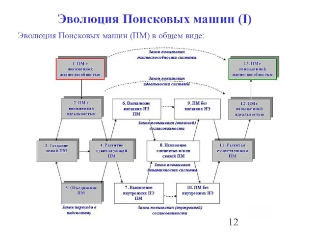 Эволюция Поисковых машин (I) Эволюция Поисковых машин (ПМ) в общем виде: