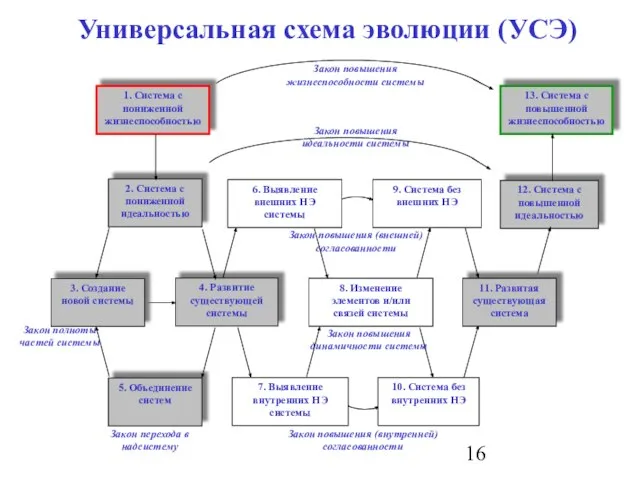 Универсальная схема эволюции (УСЭ) Закон повышения (внешней) согласованности Закон повышения идеальности системы