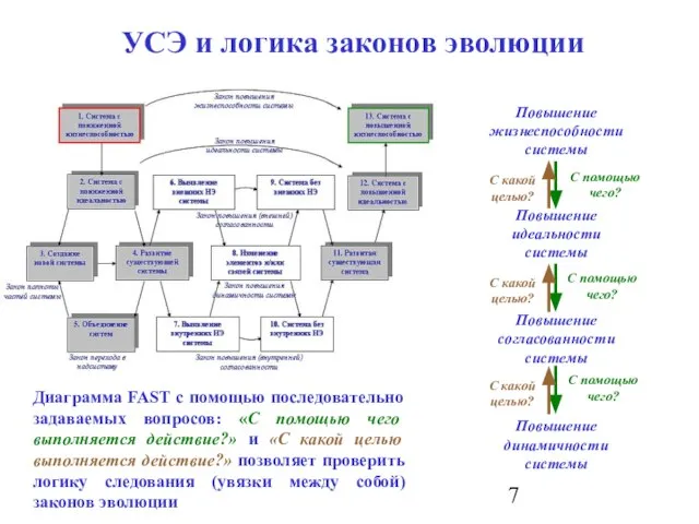 Повышение жизнеспособности системы Повышение идеальности системы Повышение согласованности системы Повышение динамичности системы