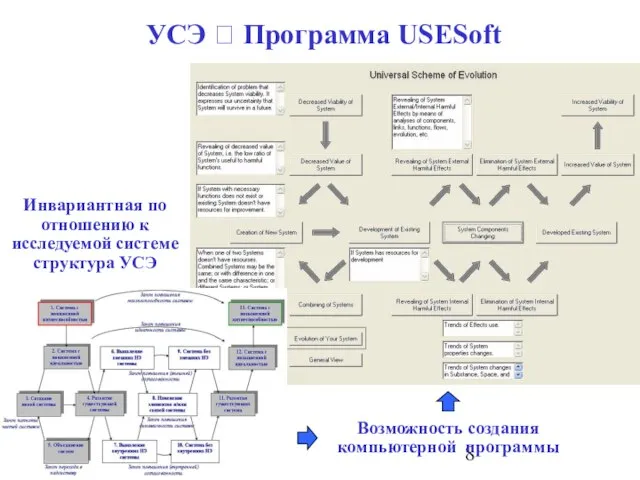 УСЭ ? Программа USESoft Инвариантная по отношению к исследуемой системе структура УСЭ Возможность создания компьютерной программы