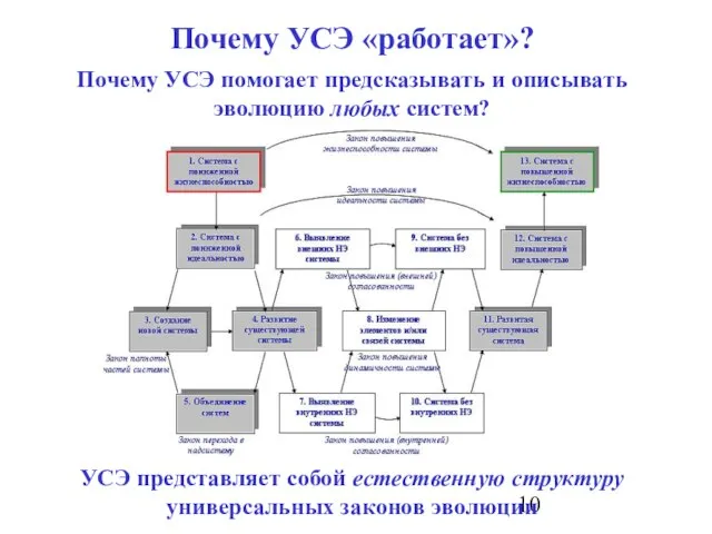 Почему УСЭ помогает предсказывать и описывать эволюцию любых систем? Почему УСЭ «работает»?