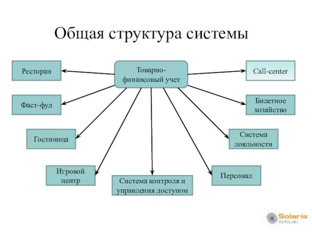 Общая структура системы Товарно-финансовый учет Ресторан Фаст-фуд Гостиница Игровой центр Билетное хозяйство