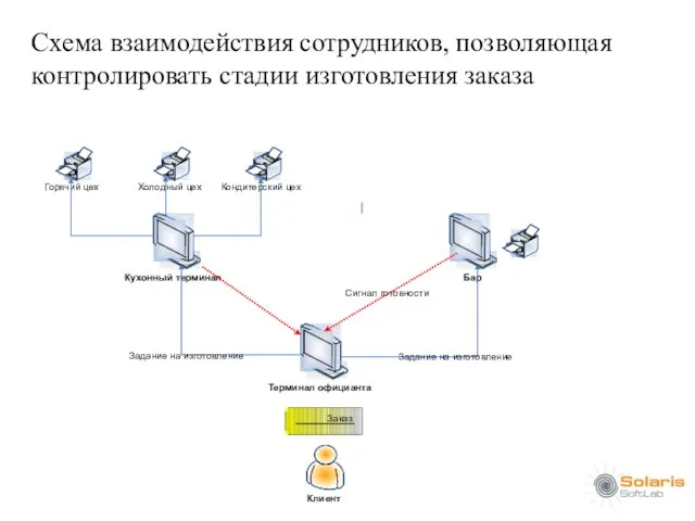 Схема взаимодействия сотрудников, позволяющая контролировать стадии изготовления заказа