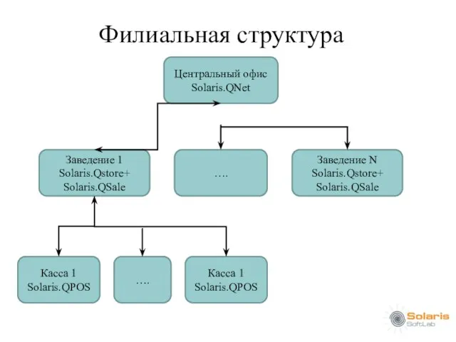 Филиальная структура Центральный офис Solaris.QNet Заведение 1 Solaris.Qstore+ Solaris.QSale Касса 1 Solaris.QPOS