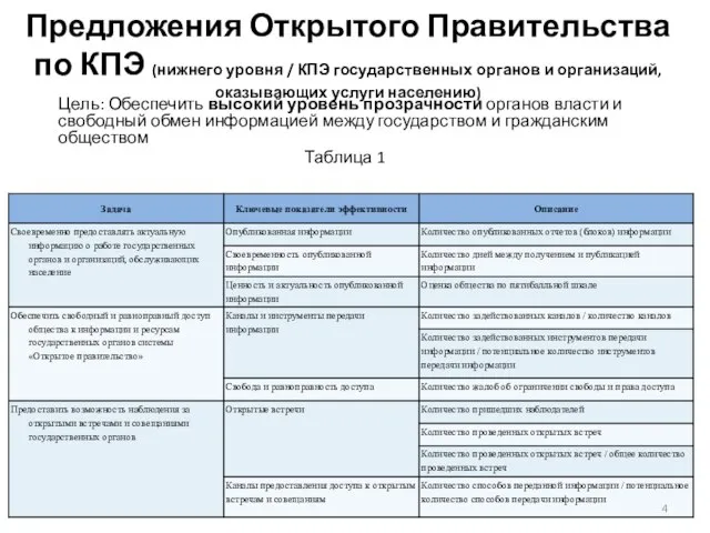 Предложения Открытого Правительства по КПЭ (нижнего уровня / КПЭ государственных органов и