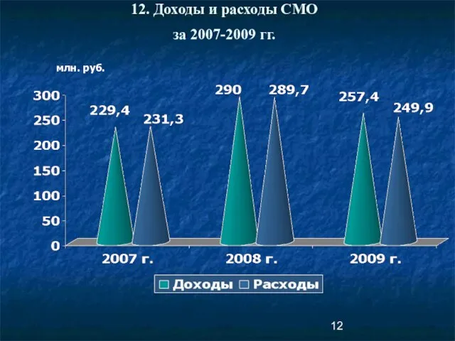 12. Доходы и расходы СМО за 2007-2009 гг. млн. руб.