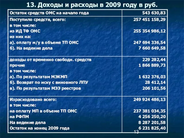 13. Доходы и расходы в 2009 году в руб.