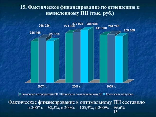 15. Фактическое финансирование по отношению к начисленному ПН (тыс. руб.) Фактическое финансирование