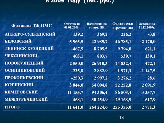18. Финансирование по филиалам ТФ ОМС в 2009 году (тыс. руб.)