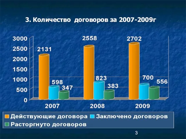 3. Количество договоров за 2007-2009г