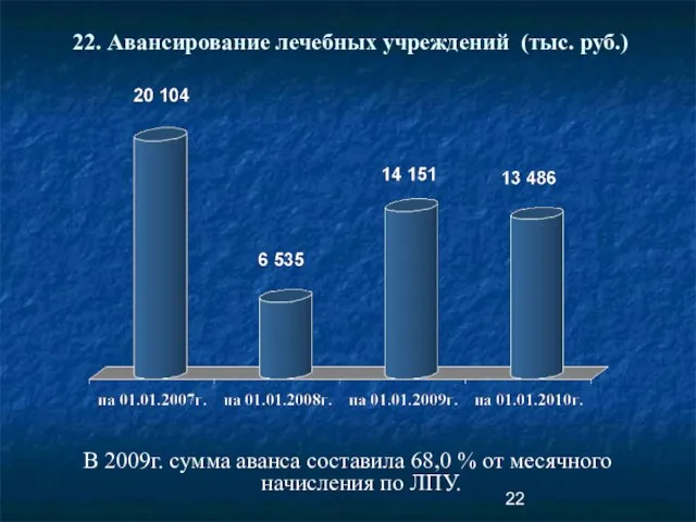 22. Авансирование лечебных учреждений (тыс. руб.) В 2009г. сумма аванса составила 68,0