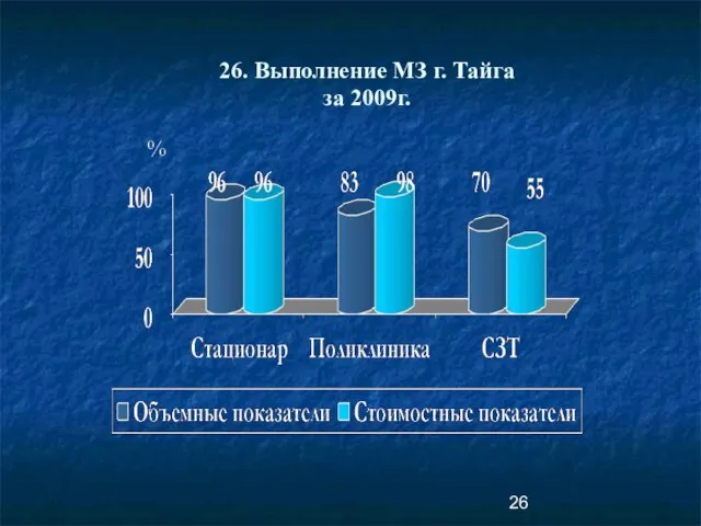 26. Выполнение МЗ г. Тайга за 2009г. %