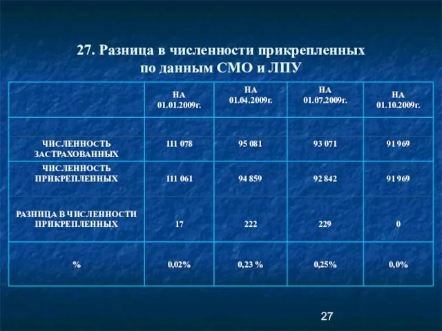 27. Разница в численности прикрепленных по данным СМО и ЛПУ