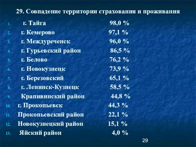 29. Совпадение территории страхования и проживания г. Тайга 98,0 % г. Кемерово