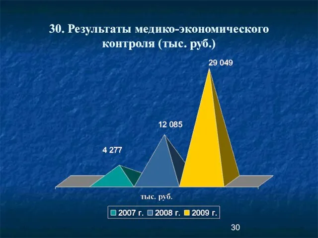 30. Результаты медико-экономического контроля (тыс. руб.)