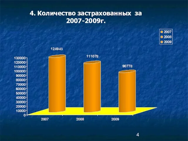 4. Количество застрахованных за 2007-2009г.