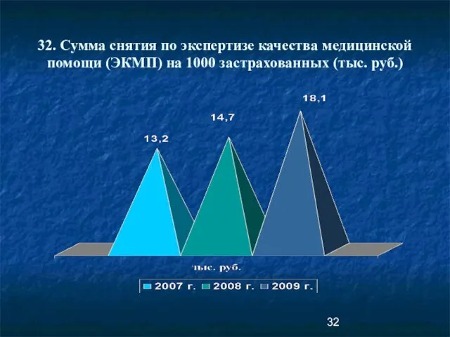 32. Сумма снятия по экспертизе качества медицинской помощи (ЭКМП) на 1000 застрахованных (тыс. руб.)