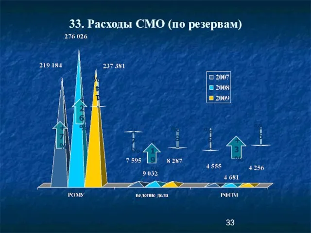 33. Расходы СМО (по резервам) +7% +26% +7% +19% -14% -8% -5% +3% -9%