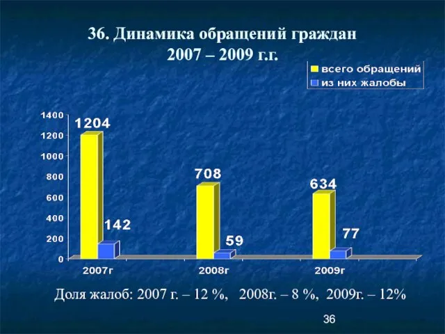 36. Динамика обращений граждан 2007 – 2009 г.г. Доля жалоб: 2007 г.