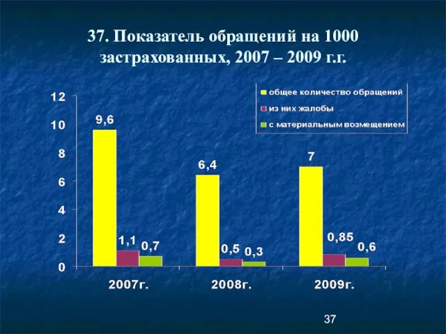 37. Показатель обращений на 1000 застрахованных, 2007 – 2009 г.г.