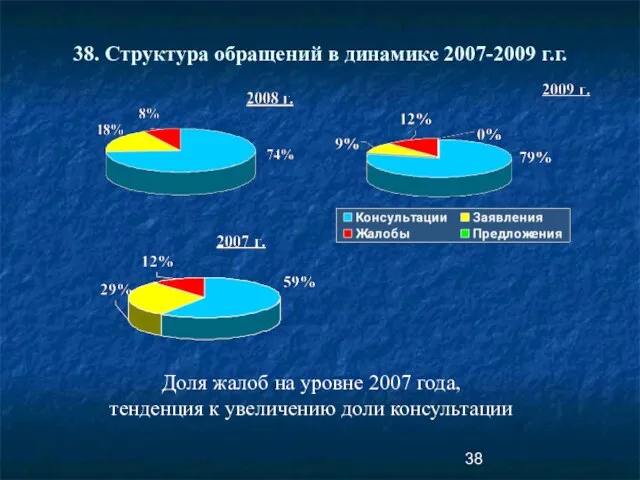 38. Структура обращений в динамике 2007-2009 г.г. Доля жалоб на уровне 2007