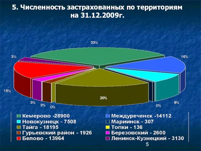 5. Численность застрахованных по территориям на 31.12.2009г.