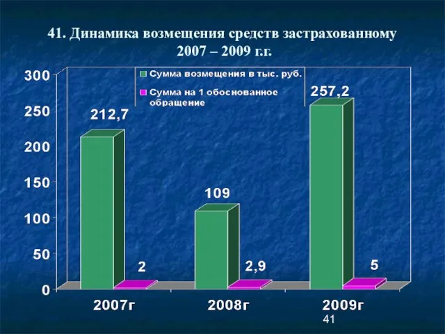 41. Динамика возмещения средств застрахованному 2007 – 2009 г.г.