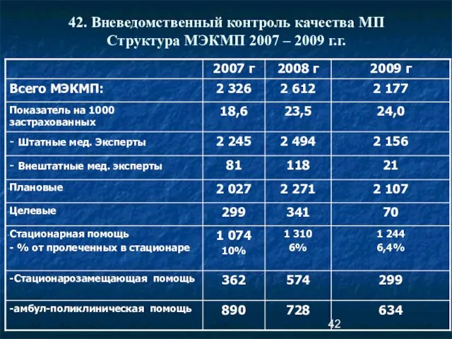 42. Вневедомственный контроль качества МП Структура МЭКМП 2007 – 2009 г.г.