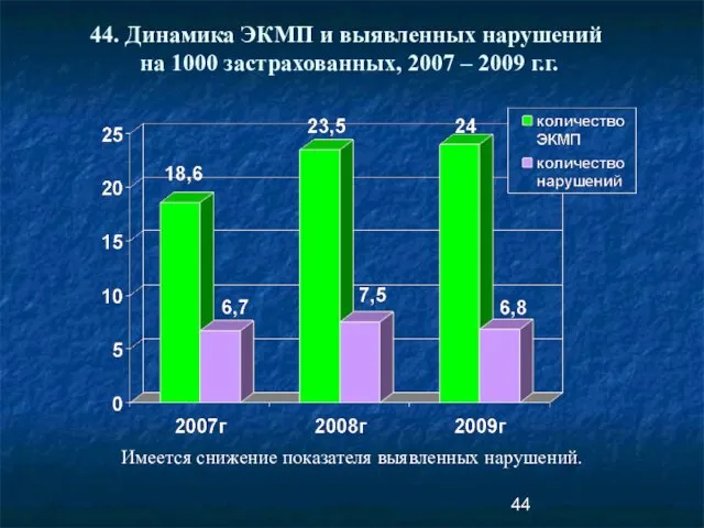 44. Динамика ЭКМП и выявленных нарушений на 1000 застрахованных, 2007 – 2009