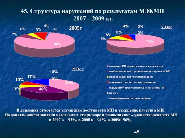 45. Структура нарушений по результатам МЭКМП 2007 – 2009 г.г. В динамике