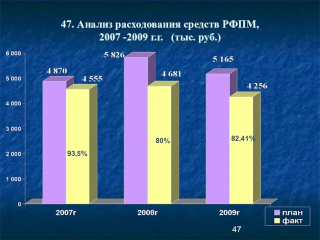 47. Анализ расходования средств РФПМ, 2007 -2009 г.г. (тыс. руб.) 93,5% 80% 82,41%