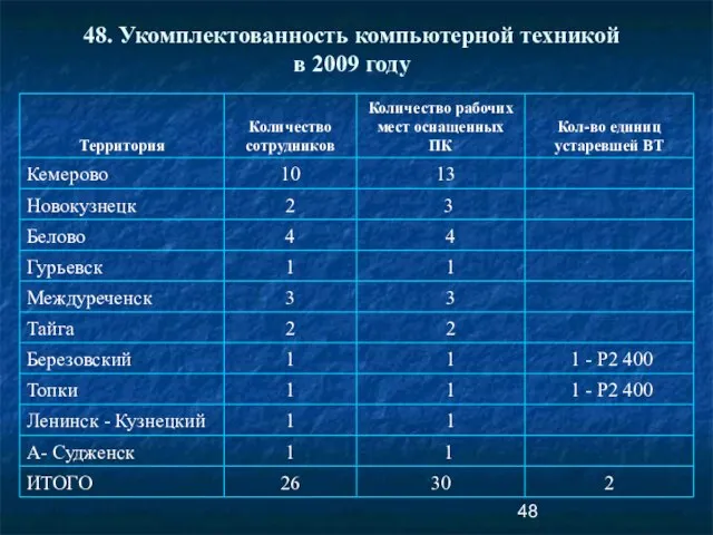 48. Укомплектованность компьютерной техникой в 2009 году